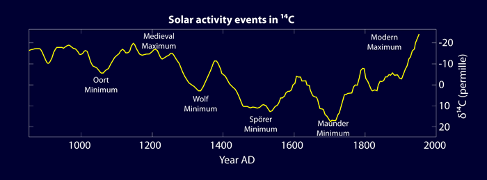 sun cycle long-term